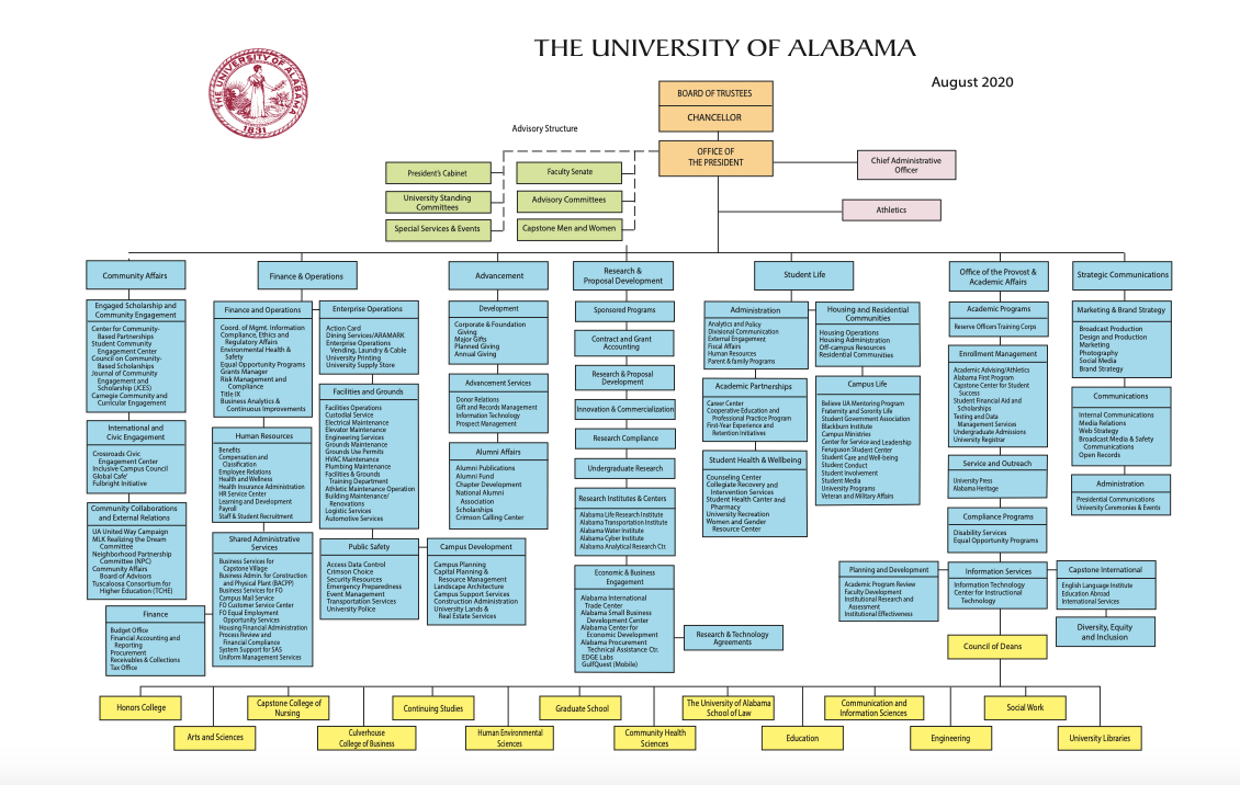 University Administrative Structure Chart
